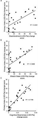 LSD Increases Primary Process Thinking via Serotonin 2A Receptor Activation